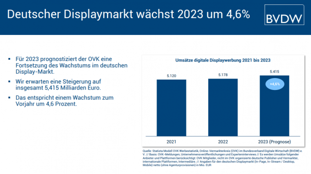 Online-Werbemarkt wächst wieder stärker - Der deutsche Displaymarkt wächst 2023 um 4,6 Prozent - Quelle: OVK